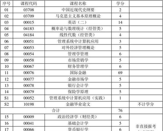 金融专业学什么课程,金融学学什么课程内容好图4