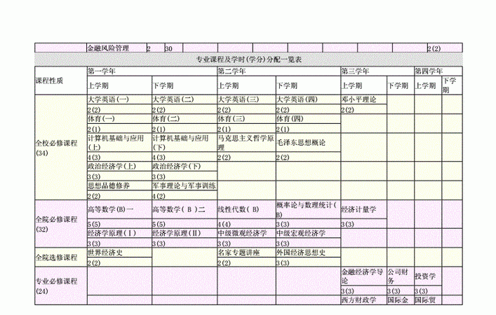 金融专业学什么课程,金融学学什么课程内容好图10