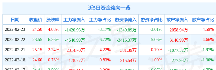 启明星辰股票行情,启明星辰半年报实现营业收入2.4亿元同比增长0.8%图4