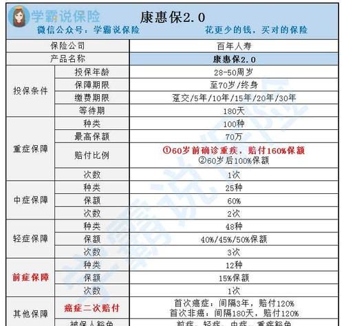 重疾险保20年什么意思,交20年的重疾险20后能退回本金图2