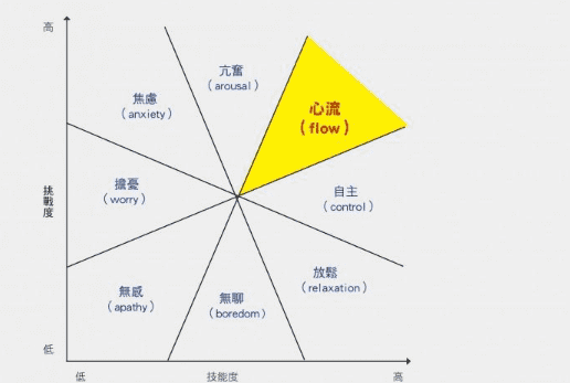 什么叫心流状态,flow的现象是指A住着大房子图5