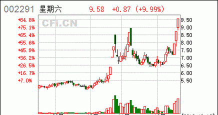 星期六股票怎么还有涨跌,为什么周六显示股价涨了很多周一会涨图4