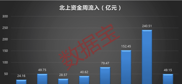 北上资金数据每天更新,北向资金为负说明什么图1