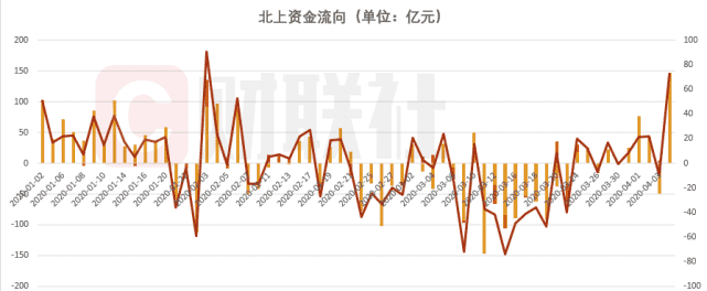 北上资金数据每天更新,北向资金为负说明什么图2