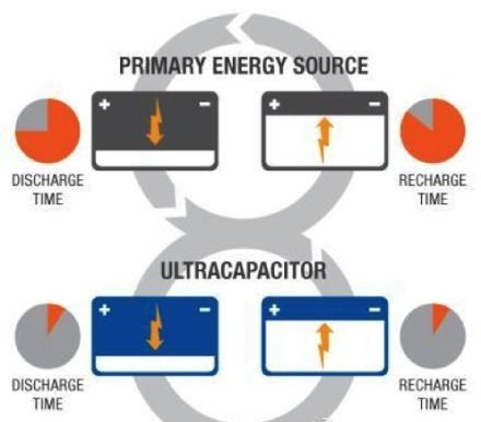 超级电容器和电池的区别,超级电容器与电池的区别与联系图1