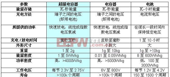 超级电容器和电池的区别,超级电容器与电池的区别与联系图4