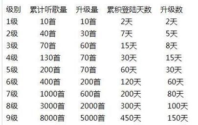 网易云等级听歌量怎么算时间,网易云会员六级是什么概念图2