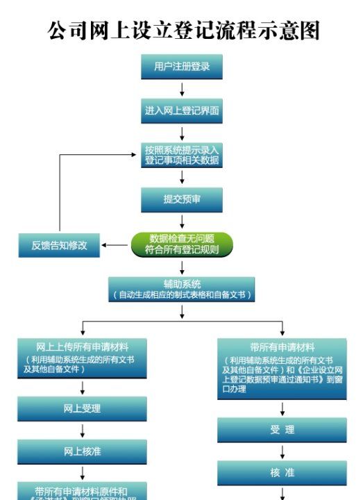 如何办理公司名称的预先核准,企业名称预先核准怎么办理图2