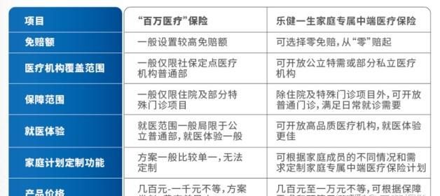 高端医疗险可以单独购买,爱健康百万医疗险是什么图2