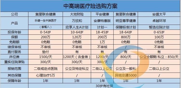 高端医疗险可以单独购买,爱健康百万医疗险是什么图3