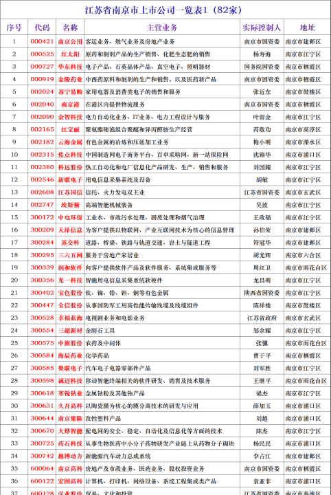 南京有哪些上市公司,南京海纳医药是上市公司