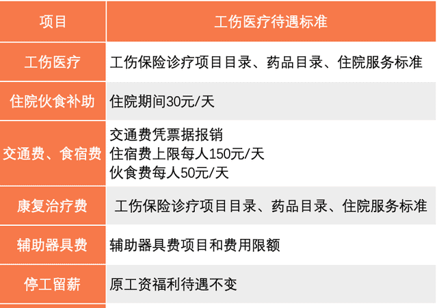 工伤保险报销方法如何,工伤医药费怎么报销流程