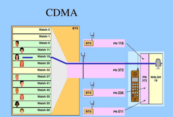 cdma什么意思，电信的cdma是什么意思图1