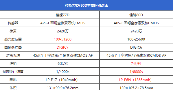 佳能77d与80d的区别,70d和80d有什么区别图1