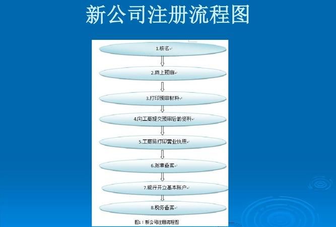 新公司注册流程是怎么样的,新公司注册流程及需要的材料图1