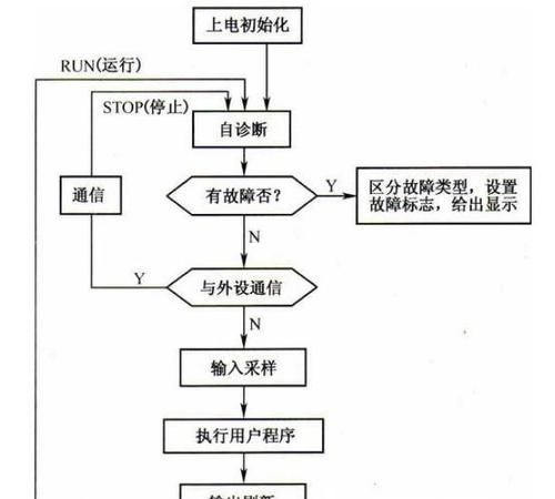 什么是plc的循环扫描工作方式,简述可编程控制器的扫描工作过程图1