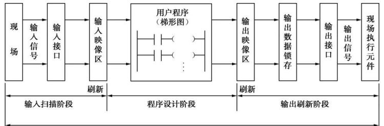 什么是plc的循环扫描工作方式,简述可编程控制器的扫描工作过程图5