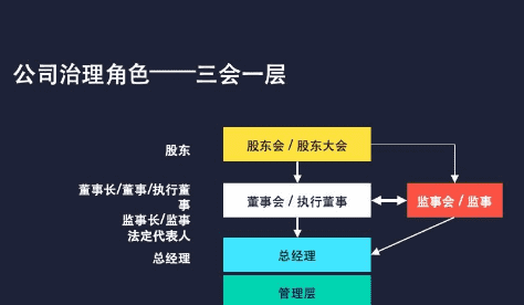 三会一层指的是什么,公司治理结构中的“三会一层”指的是图3