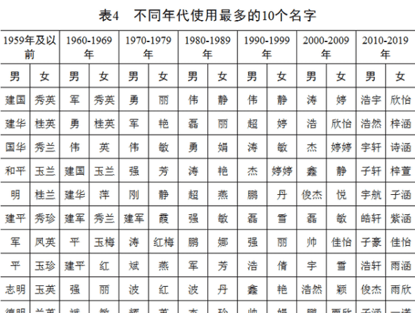 2020新生儿名字排行榜,2020全国新生儿爆款名字公布个个都大吉大利图3