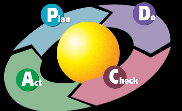 pdca指的是什么意思,PDCA的含义图2