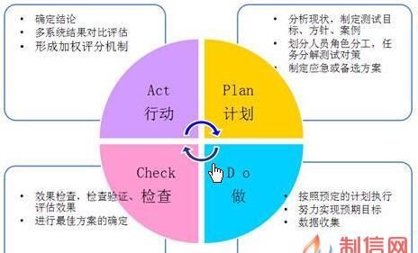 pdca指的是什么意思,PDCA的含义图4