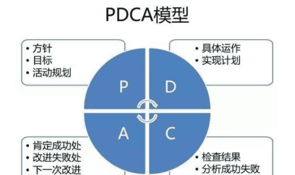 pdca指的是什么意思,PDCA的含义图5