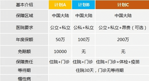 高端医疗有必要买吗，高端医疗险可以单独购买图4