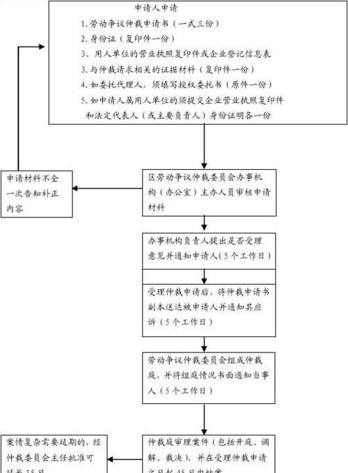 劳动争议处理制度的机构是哪一个,劳动争议处理的基本程序和机构是哪些图1