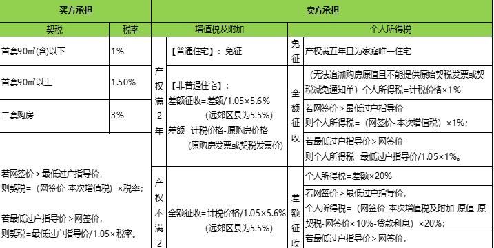 买新房要交哪些税费,购买新房子都需要交哪些费用图4