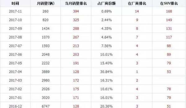 众泰sr9为什么停产，众泰SR9销量为什么不高图4