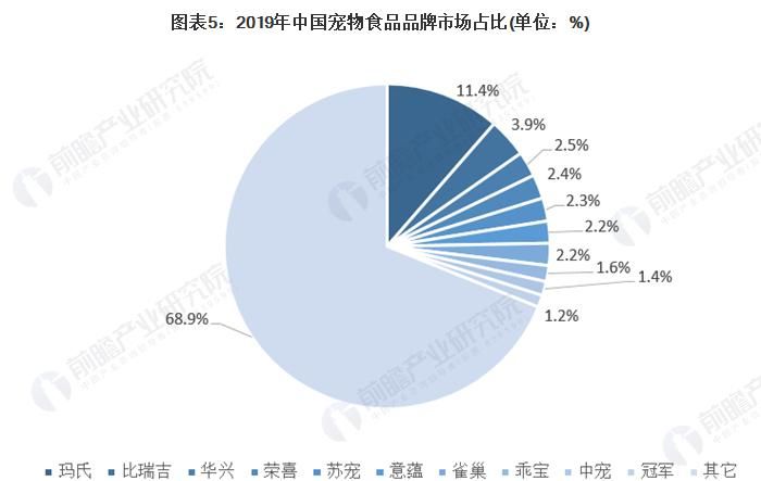 宠物食品品牌排行,狗粮什么牌子好排名图15