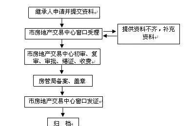 办理房屋产权继承需要走什么程序,房屋继承过户需要交哪些费用图2