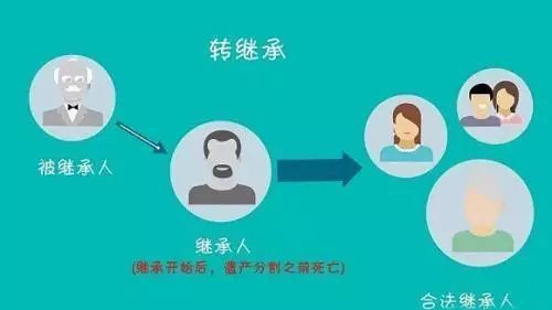 代为继承在什么情况下发生,代为继承的条件是什么图5