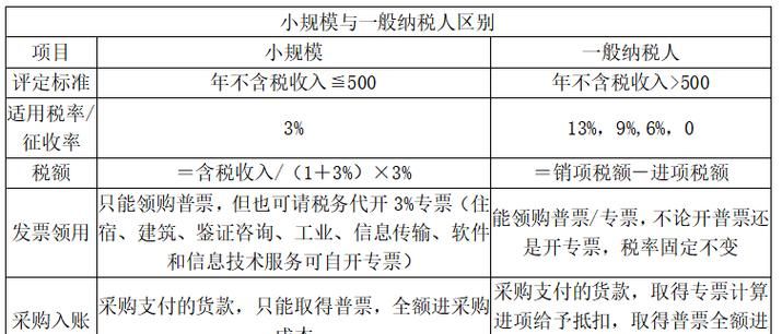 一般纳税人和小规模纳税人的区别,小规模纳税人和一般纳税人的区别图1