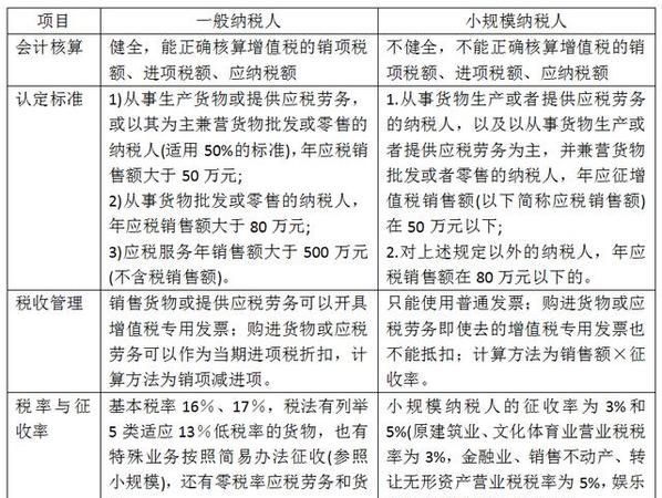 一般纳税人和小规模纳税人的区别,小规模纳税人和一般纳税人的区别图2