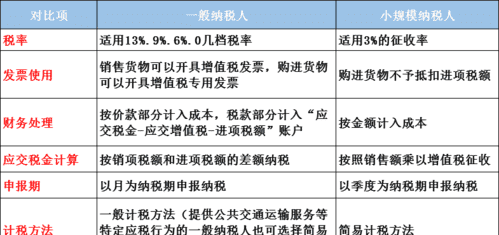 一般纳税人和小规模纳税人的区别,小规模纳税人和一般纳税人的区别图3