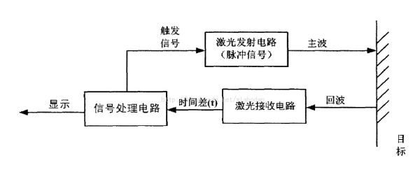 激光测距仪原理,激光测距的原理