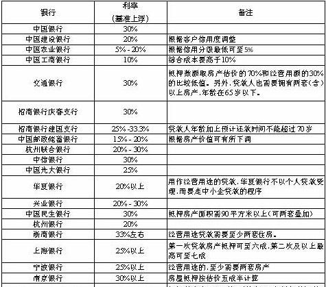 银行房屋商业抵押贷款利率是多少,目前房屋抵押贷款利率是多少图3