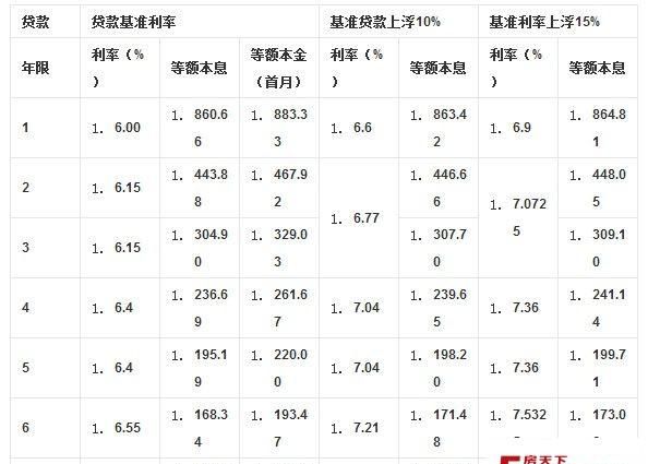 银行房屋商业抵押贷款利率是多少,目前房屋抵押贷款利率是多少图4