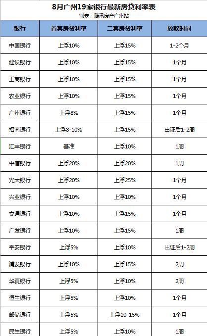 广州银行首套房贷款利率多少,广州各大银行房贷利率是多少钱