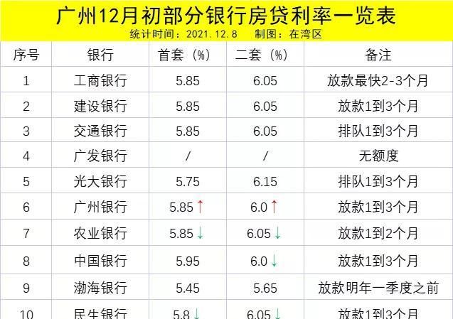 广州银行首套房贷款利率多少,广州各大银行房贷利率是多少钱图2