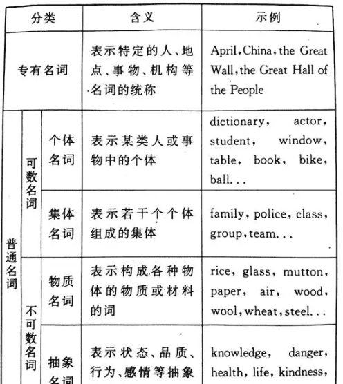 英语名词有哪些,英语名词有哪些图5