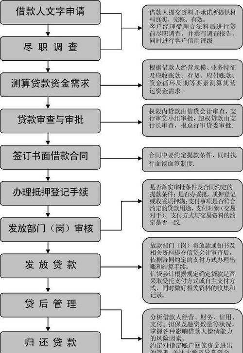 商业贷款需要什么流程,商业银行贷款流程有哪些内容图4