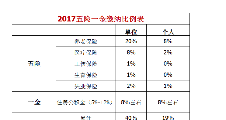 保定五险一金缴纳比例如何计算,五险一金个人每月交多少钱