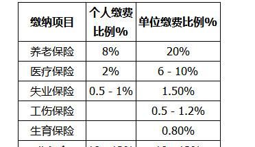 保定五险一金缴纳比例如何计算,五险一金个人每月交多少钱图2