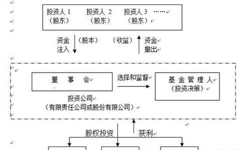 私募股权基金6种模式是什么,私募基金收益分配比例图1