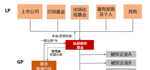 私募股权基金6种模式是什么,私募基金收益分配比例图2