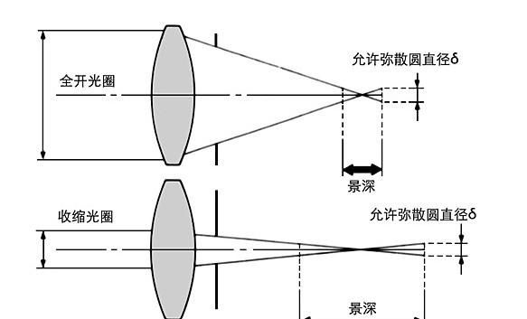 为什么焦距越长景深越小,为什么焦距长景深浅不一样