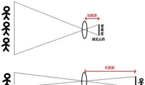 为什么焦距越长景深越小,为什么焦距长景深浅不一样图2