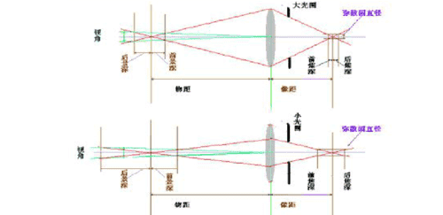 为什么焦距越长景深越小,为什么焦距长景深浅不一样图3